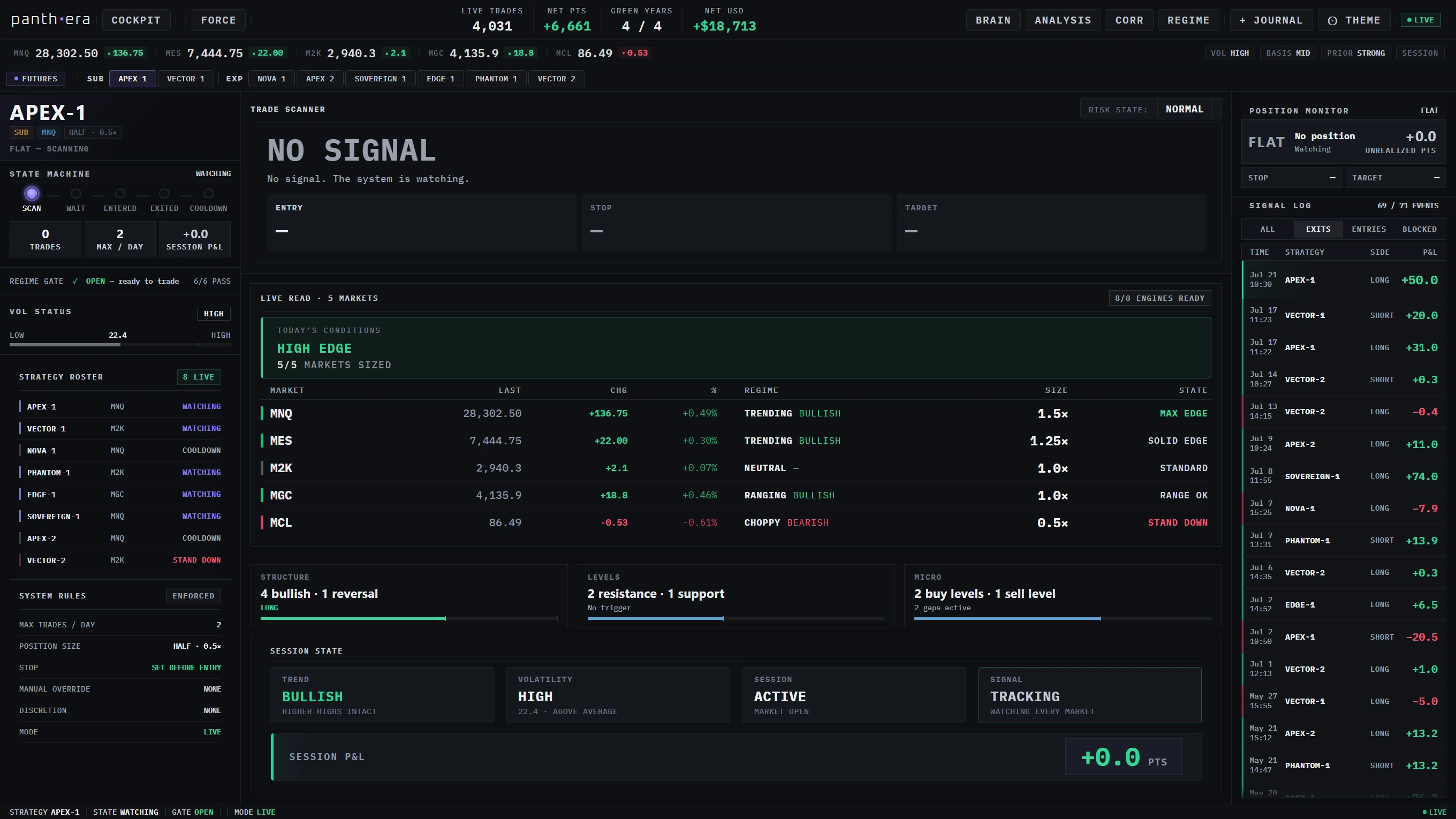 The Panthera cockpit — live scanner, regime gate, position monitor and signal log. Live / broker-executed.