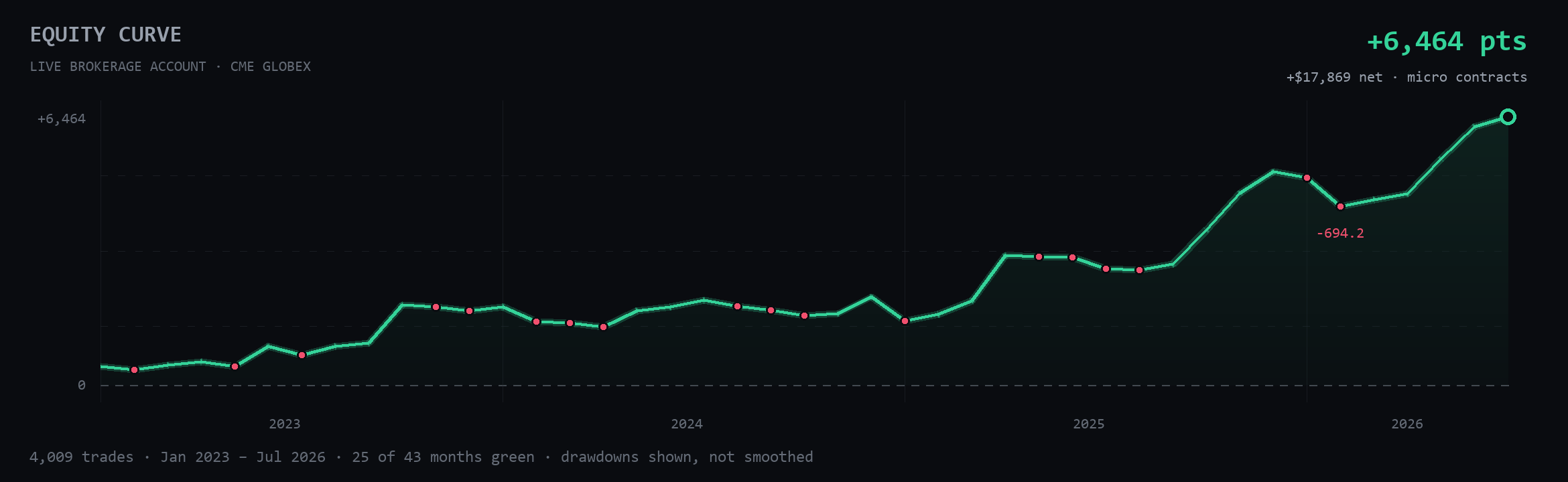 The cockpit equity view — cumulative P&L with drawdowns shown, not smoothed