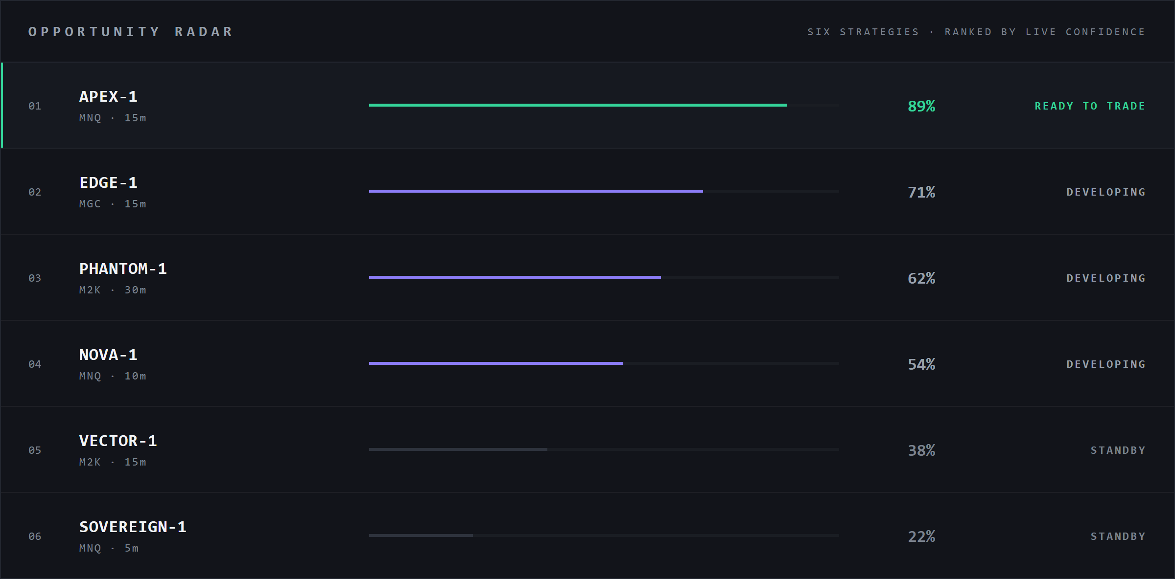 Opportunity Radar — strategies ranked by live confidence, READY TO TRADE at 89%