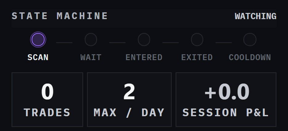 State machine SCANNING — watching, standing aside, daily trade cap in view