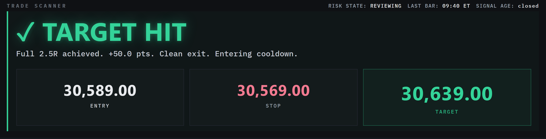 TARGET HIT — full 2.5R achieved, clean exit, entering cooldown