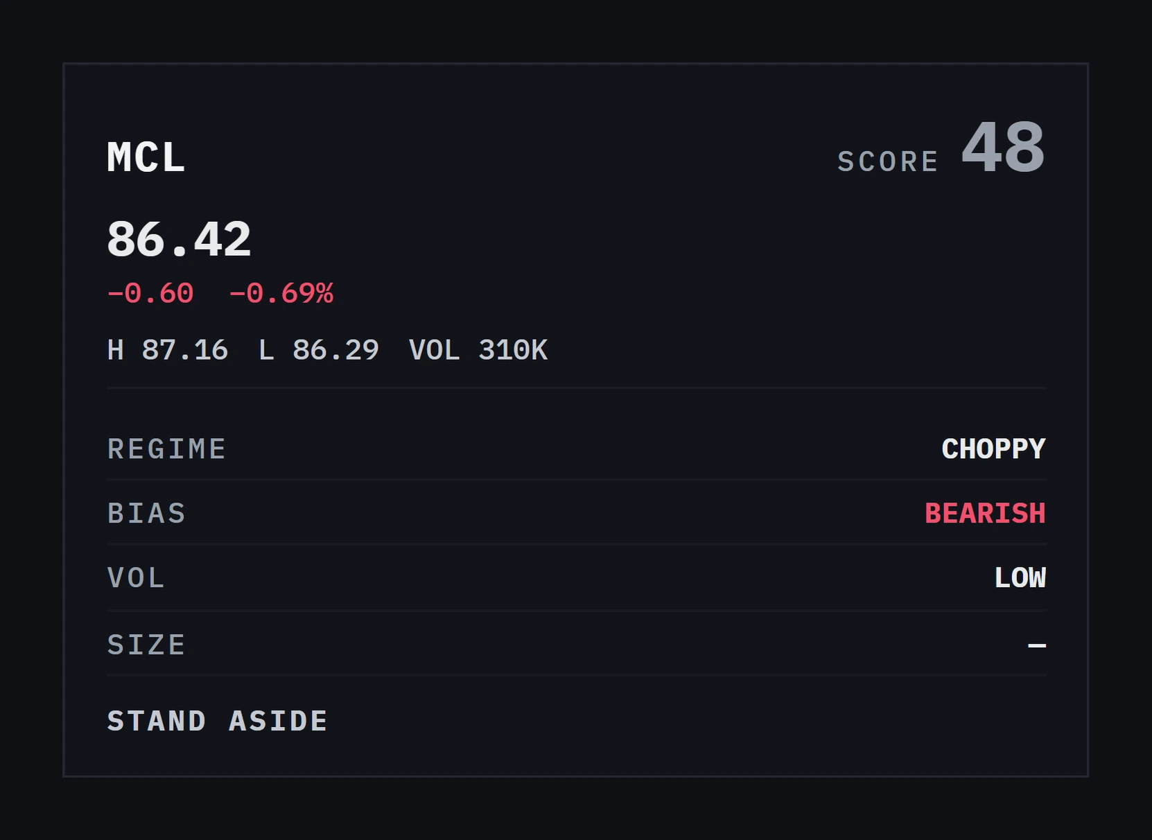 Panthera market read — MCL scored 48, choppy and bearish, low volatility, verdict stand aside