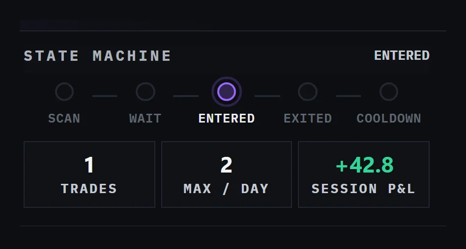 Panthera cockpit — the state machine block: ENTERED, one trade on, cap of two, session P&L